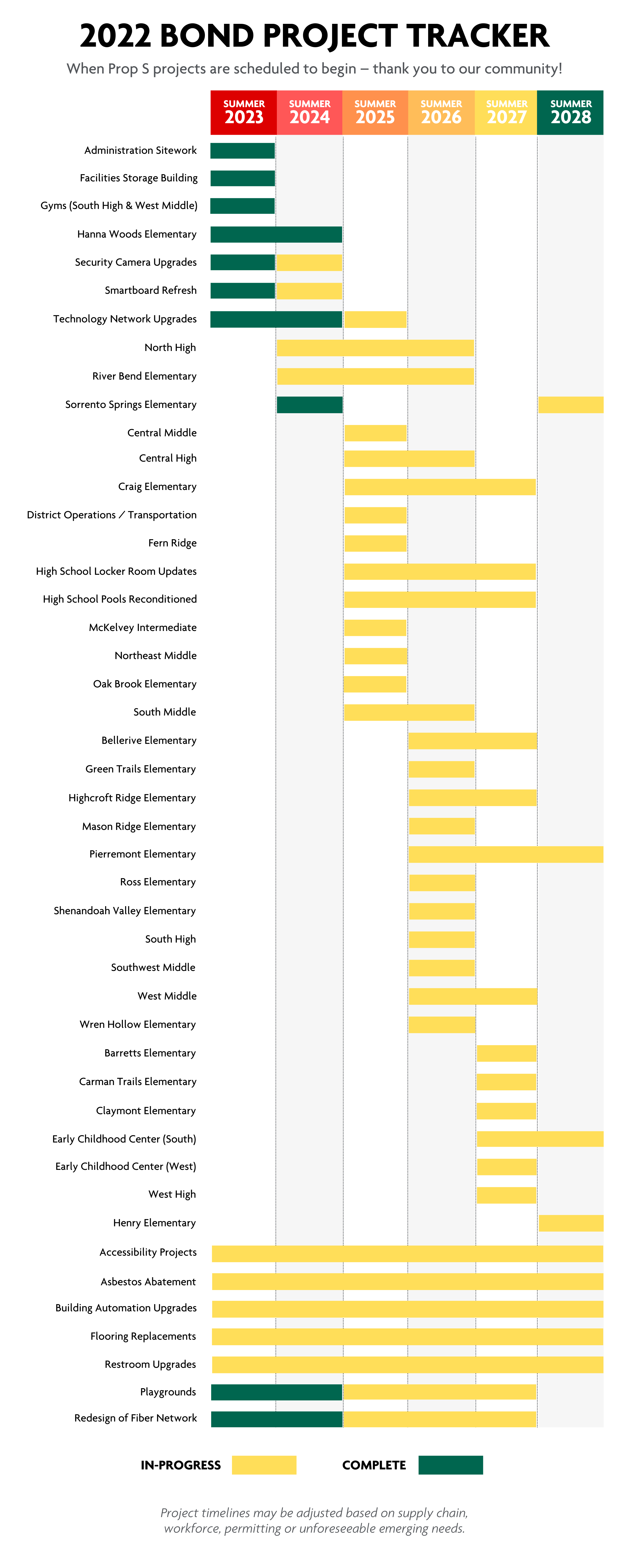 Graphic displaying if 2022 Prop S bond projects are scheduled to begin, and if they are in progress or complete